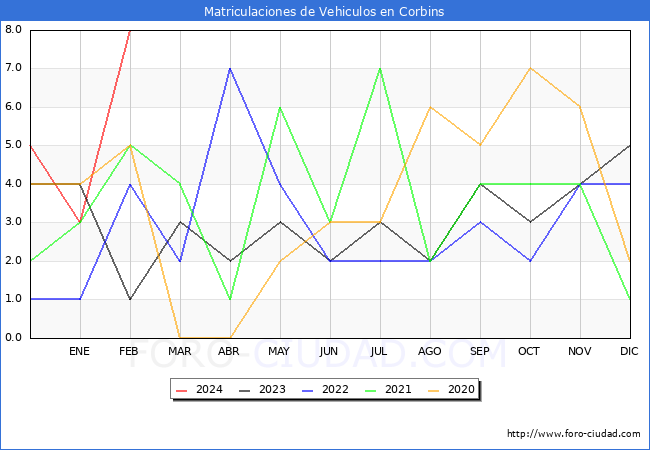 estadsticas de Vehiculos Matriculados en el Municipio de Corbins hasta Febrero del 2024.