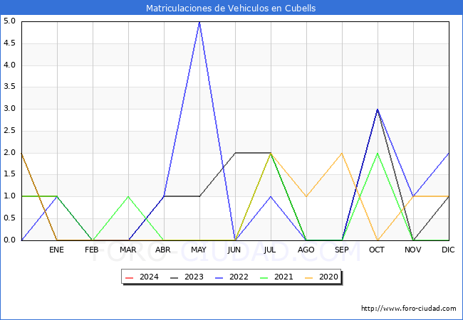 estadsticas de Vehiculos Matriculados en el Municipio de Cubells hasta Febrero del 2024.