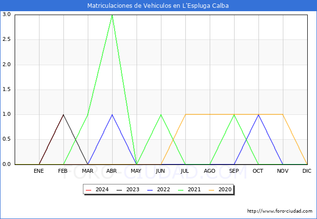 estadsticas de Vehiculos Matriculados en el Municipio de L'Espluga Calba hasta Febrero del 2024.