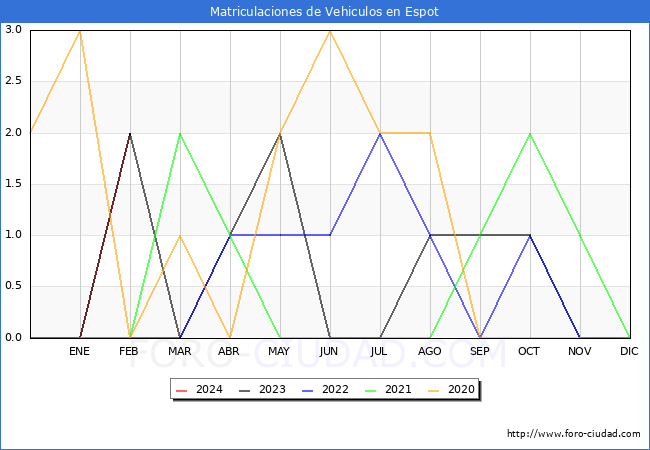 estadsticas de Vehiculos Matriculados en el Municipio de Espot hasta Febrero del 2024.