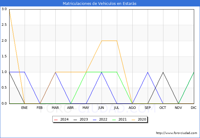 estadsticas de Vehiculos Matriculados en el Municipio de Estars hasta Febrero del 2024.