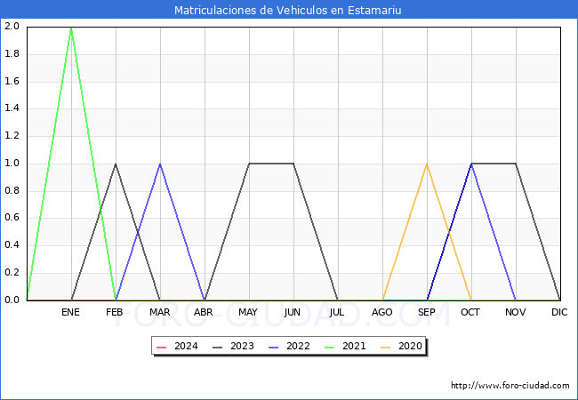 estadsticas de Vehiculos Matriculados en el Municipio de Estamariu hasta Febrero del 2024.