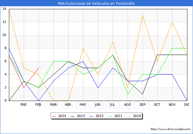 estadsticas de Vehiculos Matriculados en el Municipio de Fondarella hasta Febrero del 2024.