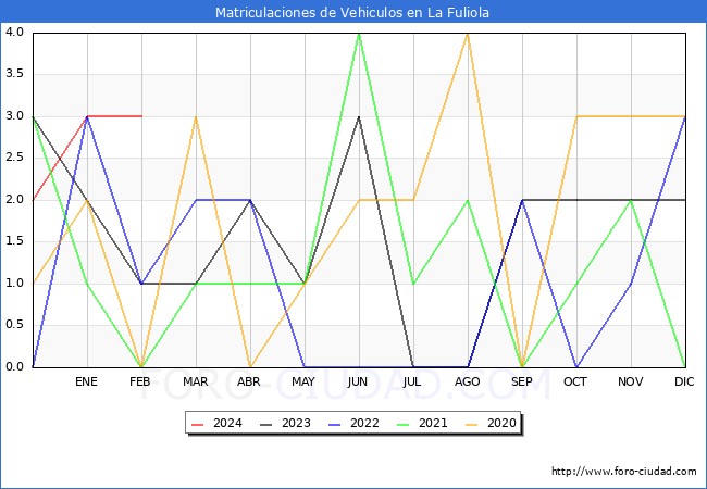 estadsticas de Vehiculos Matriculados en el Municipio de La Fuliola hasta Febrero del 2024.