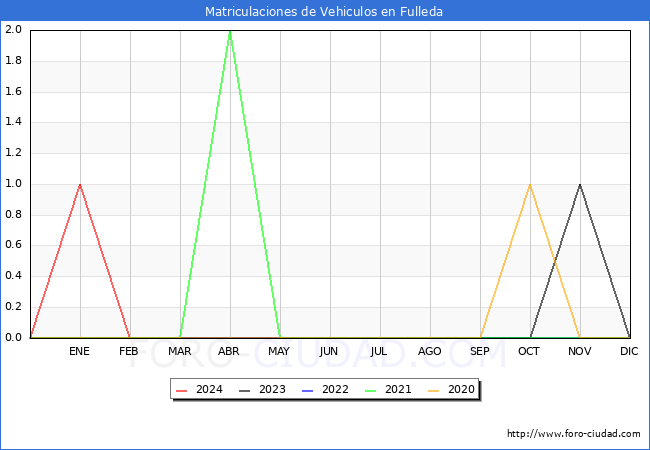 estadsticas de Vehiculos Matriculados en el Municipio de Fulleda hasta Febrero del 2024.
