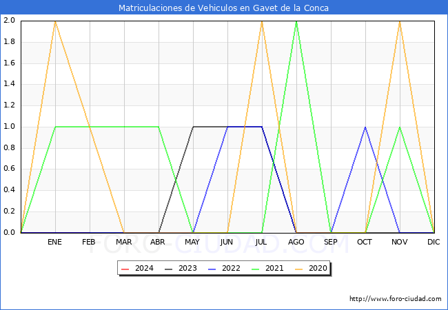 estadsticas de Vehiculos Matriculados en el Municipio de Gavet de la Conca hasta Febrero del 2024.