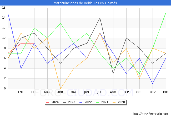 estadsticas de Vehiculos Matriculados en el Municipio de Golms hasta Febrero del 2024.