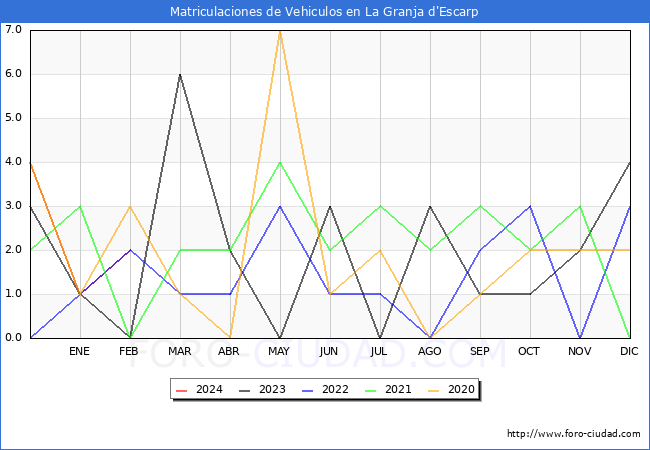 estadsticas de Vehiculos Matriculados en el Municipio de La Granja d'Escarp hasta Febrero del 2024.