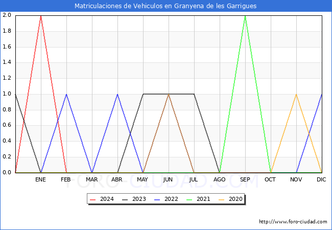 estadsticas de Vehiculos Matriculados en el Municipio de Granyena de les Garrigues hasta Febrero del 2024.