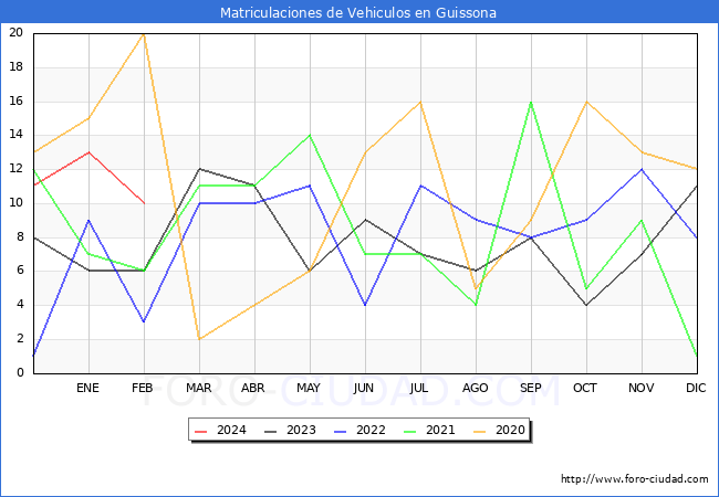 estadsticas de Vehiculos Matriculados en el Municipio de Guissona hasta Febrero del 2024.