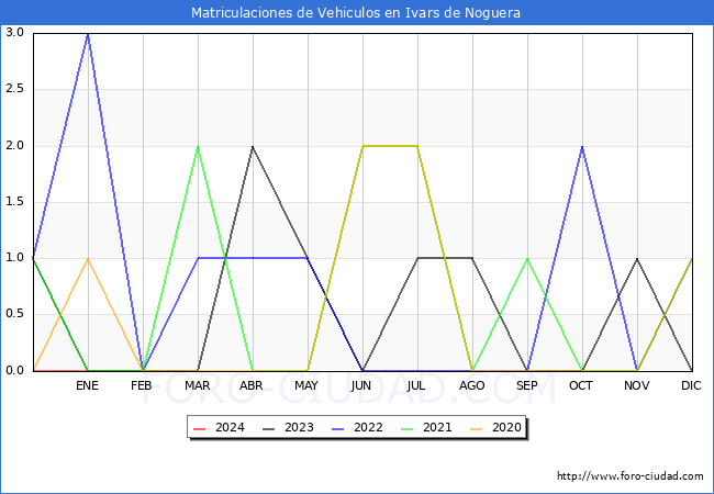 estadsticas de Vehiculos Matriculados en el Municipio de Ivars de Noguera hasta Febrero del 2024.