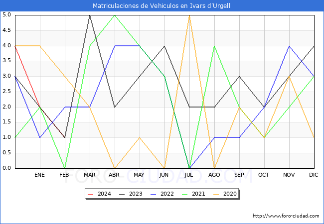 estadsticas de Vehiculos Matriculados en el Municipio de Ivars d'Urgell hasta Febrero del 2024.