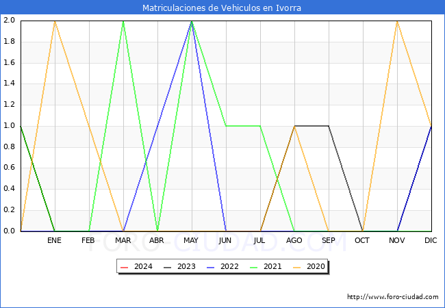 estadsticas de Vehiculos Matriculados en el Municipio de Ivorra hasta Febrero del 2024.