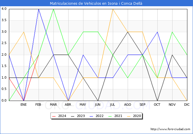 estadsticas de Vehiculos Matriculados en el Municipio de Isona i Conca Dell hasta Febrero del 2024.