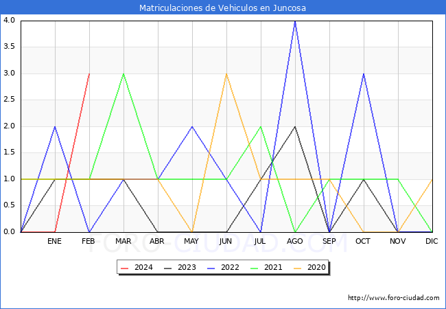 estadsticas de Vehiculos Matriculados en el Municipio de Juncosa hasta Febrero del 2024.