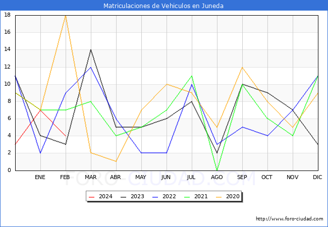 estadsticas de Vehiculos Matriculados en el Municipio de Juneda hasta Febrero del 2024.