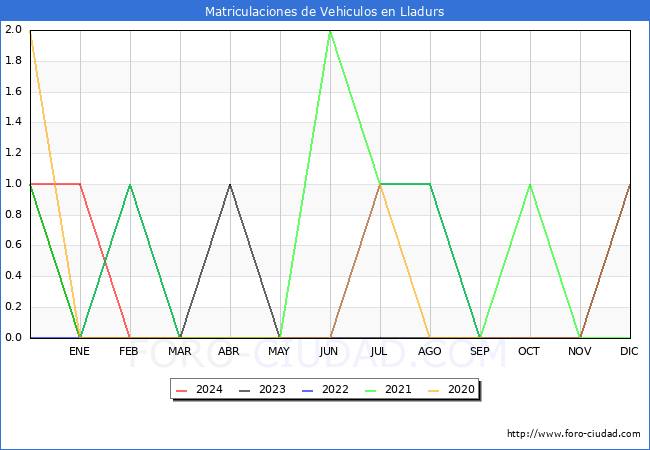 estadsticas de Vehiculos Matriculados en el Municipio de Lladurs hasta Febrero del 2024.