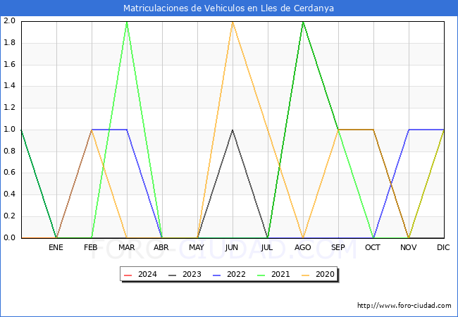 estadsticas de Vehiculos Matriculados en el Municipio de Lles de Cerdanya hasta Febrero del 2024.