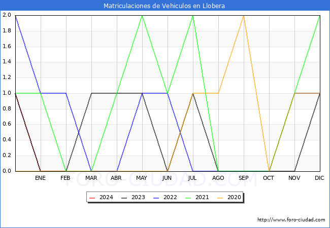 estadsticas de Vehiculos Matriculados en el Municipio de Llobera hasta Febrero del 2024.