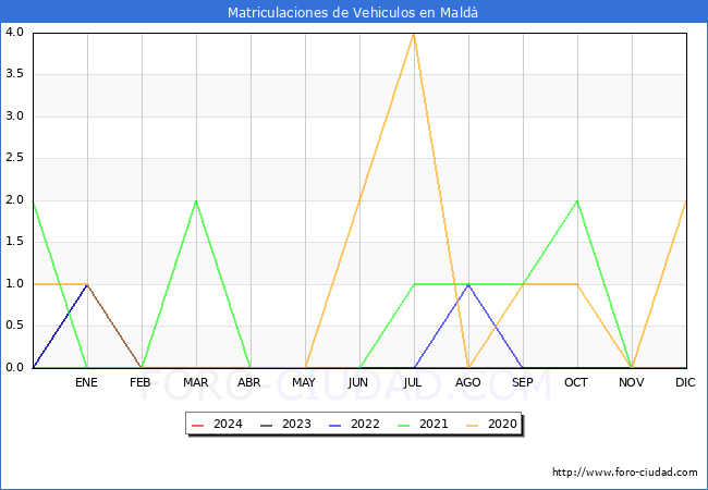 estadsticas de Vehiculos Matriculados en el Municipio de Mald hasta Febrero del 2024.