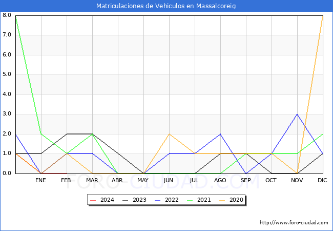 estadsticas de Vehiculos Matriculados en el Municipio de Massalcoreig hasta Febrero del 2024.