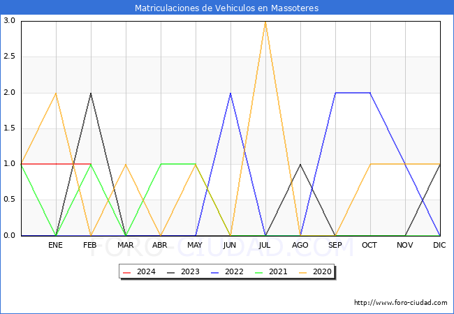 estadsticas de Vehiculos Matriculados en el Municipio de Massoteres hasta Febrero del 2024.