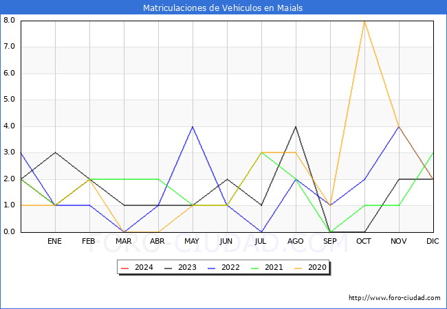 estadsticas de Vehiculos Matriculados en el Municipio de Maials hasta Febrero del 2024.