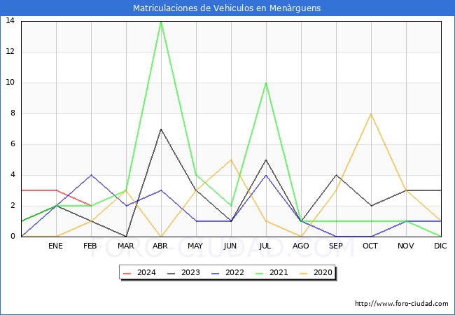 estadsticas de Vehiculos Matriculados en el Municipio de Menrguens hasta Febrero del 2024.