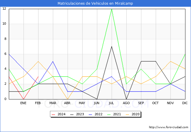 estadsticas de Vehiculos Matriculados en el Municipio de Miralcamp hasta Febrero del 2024.