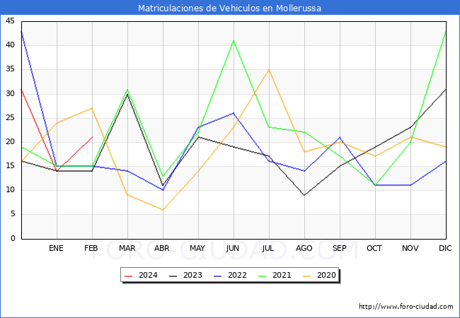 estadsticas de Vehiculos Matriculados en el Municipio de Mollerussa hasta Febrero del 2024.