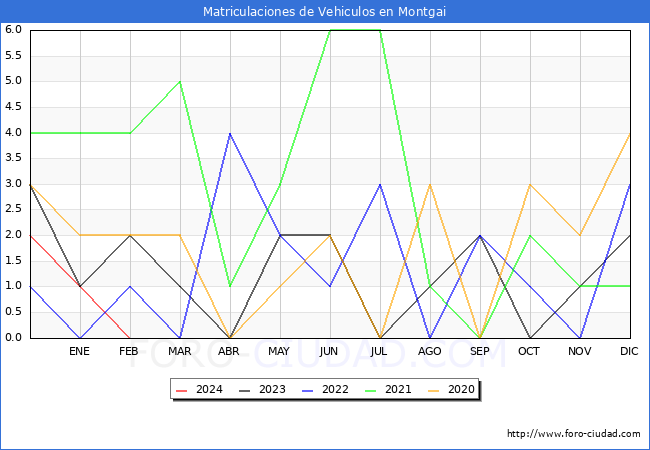 estadsticas de Vehiculos Matriculados en el Municipio de Montgai hasta Febrero del 2024.