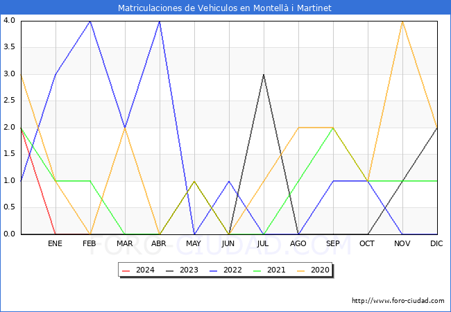 estadsticas de Vehiculos Matriculados en el Municipio de Montell i Martinet hasta Febrero del 2024.