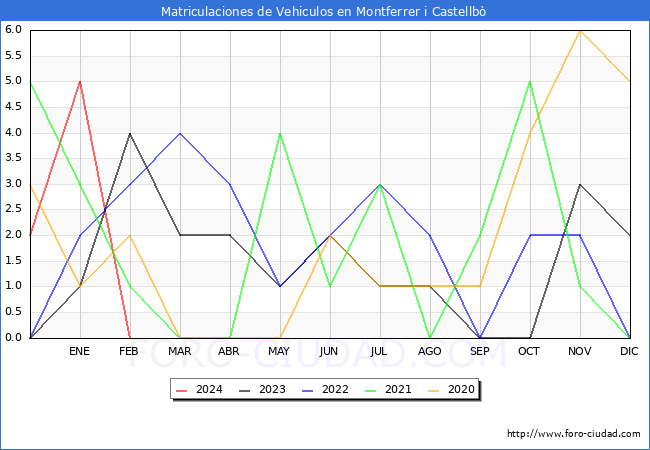 estadsticas de Vehiculos Matriculados en el Municipio de Montferrer i Castellb hasta Febrero del 2024.
