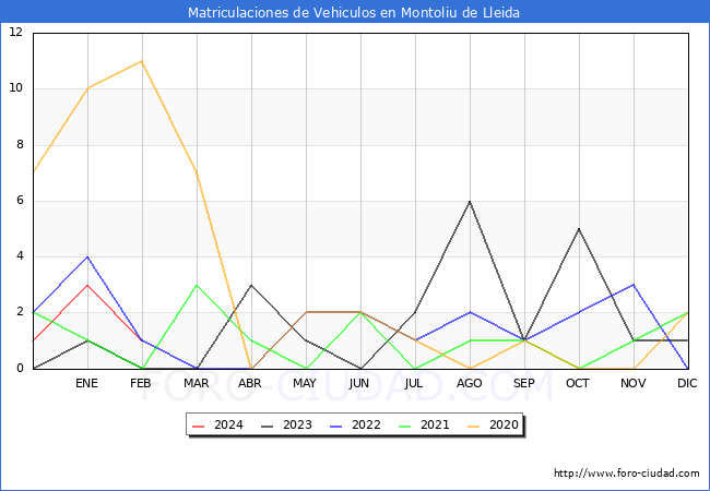 estadsticas de Vehiculos Matriculados en el Municipio de Montoliu de Lleida hasta Febrero del 2024.