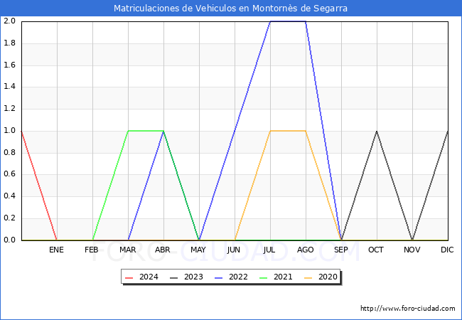 estadsticas de Vehiculos Matriculados en el Municipio de Montorns de Segarra hasta Febrero del 2024.