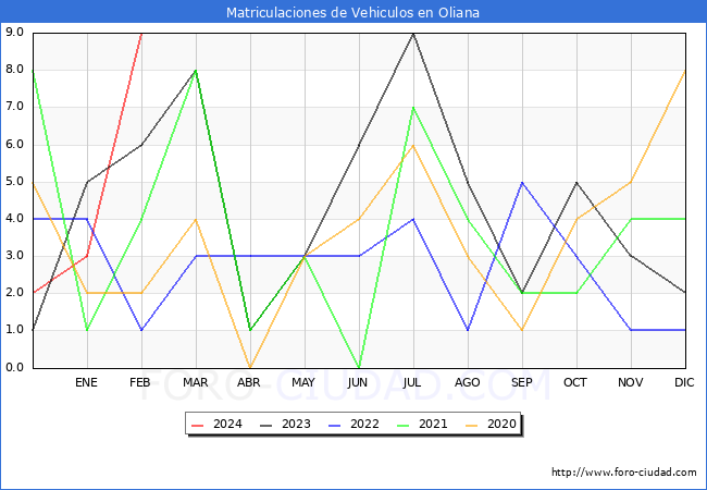 estadsticas de Vehiculos Matriculados en el Municipio de Oliana hasta Febrero del 2024.