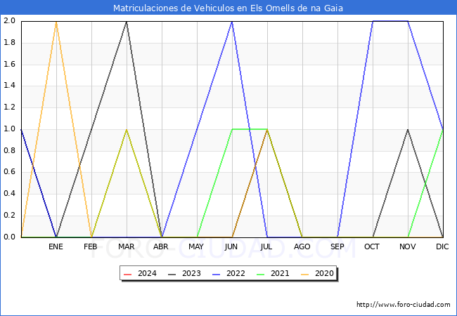 estadsticas de Vehiculos Matriculados en el Municipio de Els Omells de na Gaia hasta Febrero del 2024.