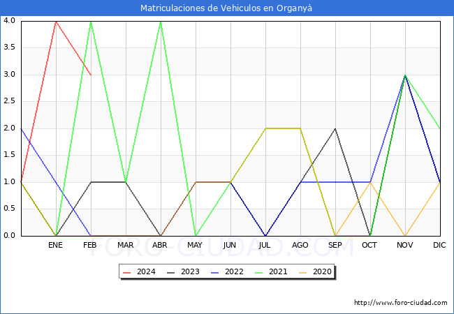estadsticas de Vehiculos Matriculados en el Municipio de Organy hasta Febrero del 2024.