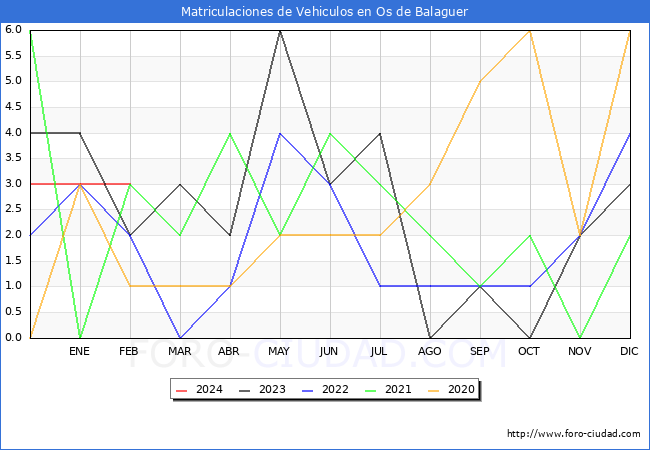 estadsticas de Vehiculos Matriculados en el Municipio de Os de Balaguer hasta Febrero del 2024.