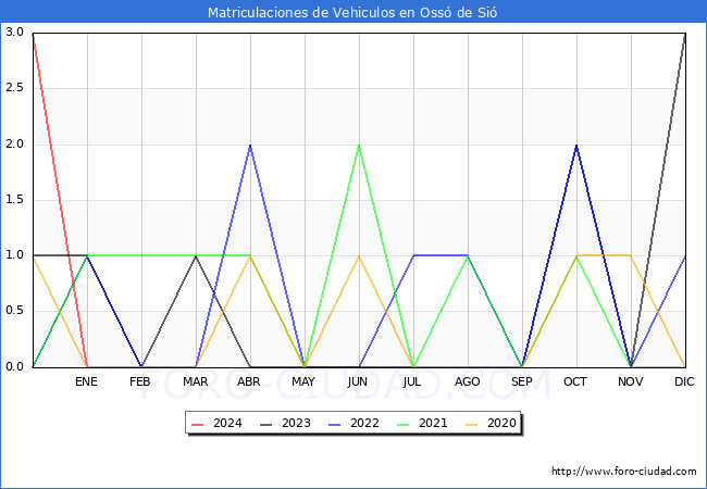estadsticas de Vehiculos Matriculados en el Municipio de Oss de Si hasta Febrero del 2024.
