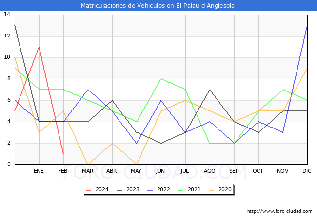 estadsticas de Vehiculos Matriculados en el Municipio de El Palau d'Anglesola hasta Febrero del 2024.