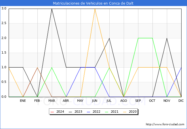 estadsticas de Vehiculos Matriculados en el Municipio de Conca de Dalt hasta Febrero del 2024.