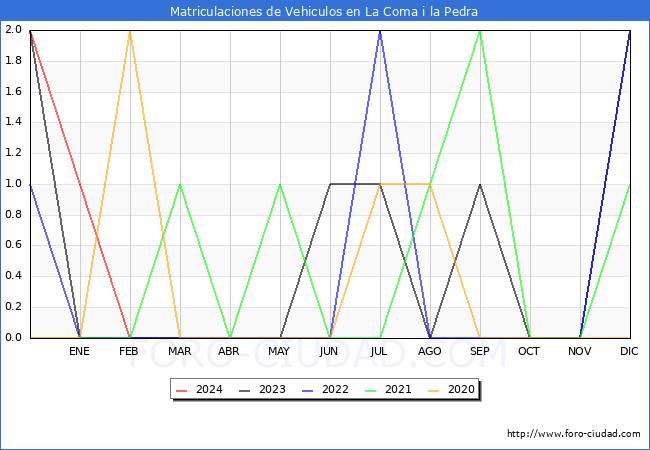estadsticas de Vehiculos Matriculados en el Municipio de La Coma i la Pedra hasta Febrero del 2024.