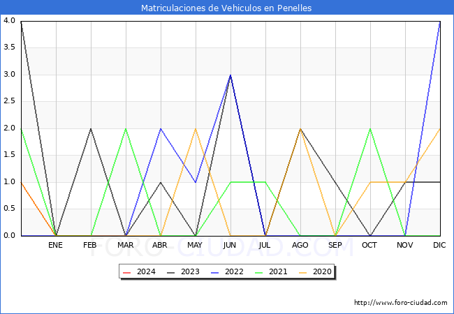 estadsticas de Vehiculos Matriculados en el Municipio de Penelles hasta Febrero del 2024.