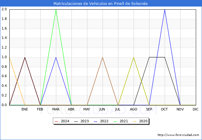 estadsticas de Vehiculos Matriculados en el Municipio de Pinell de Solsons hasta Febrero del 2024.