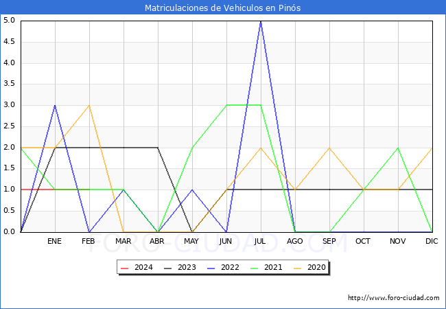 estadsticas de Vehiculos Matriculados en el Municipio de Pins hasta Febrero del 2024.
