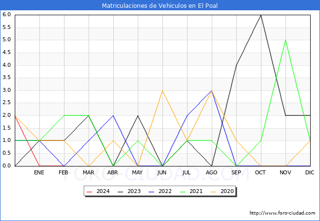 estadsticas de Vehiculos Matriculados en el Municipio de El Poal hasta Febrero del 2024.