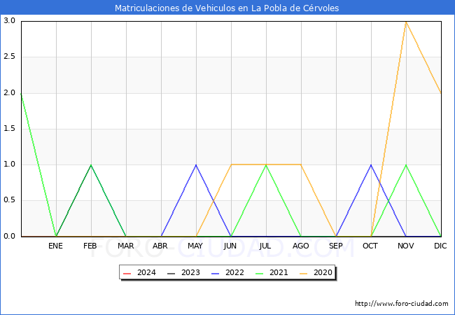 estadsticas de Vehiculos Matriculados en el Municipio de La Pobla de Crvoles hasta Febrero del 2024.