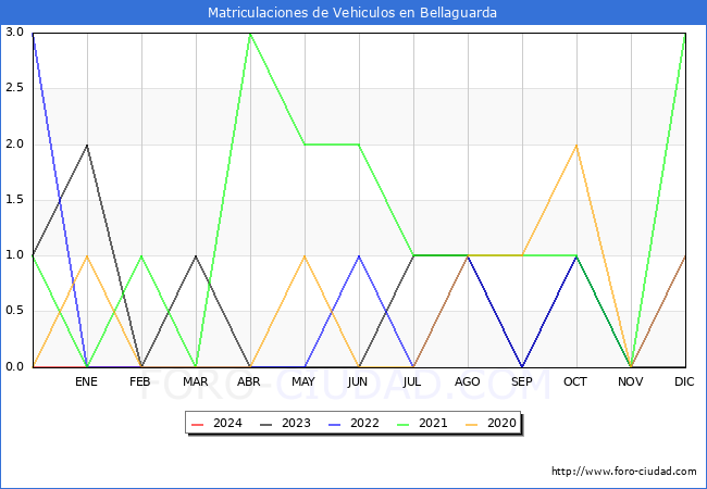 estadsticas de Vehiculos Matriculados en el Municipio de Bellaguarda hasta Febrero del 2024.