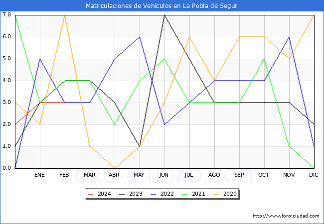 estadsticas de Vehiculos Matriculados en el Municipio de La Pobla de Segur hasta Febrero del 2024.